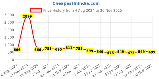 myntra.com KALINI Gotta Patti Straight Kurta kalini Price History Graph from 4 Aug 2024 to 20 Nov 2025
