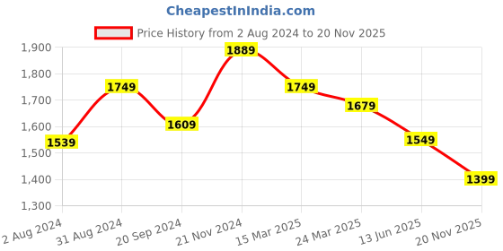 myntra.com KALINI Gotta Patti Straight Kurta & Trousers With Dupatta kalini Price History Graph from 2 Aug 2024 to 20 Nov 2025