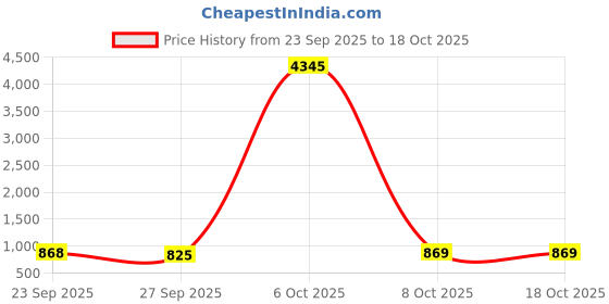 myntra.com KALINI Gotta Patti V-Neck Empire Anarkali Kurta With Trousers & Dupatta kalini Price History Graph from 23 Sep 2025 to 18 Oct 2025