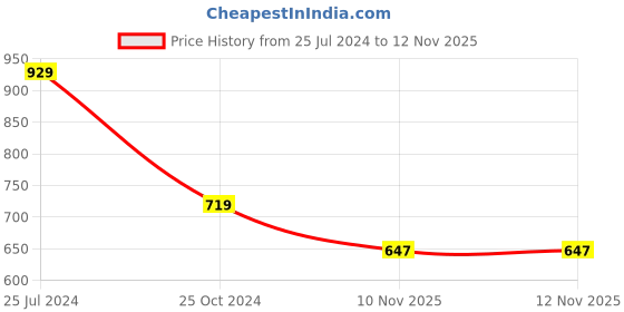 myntra.com KALINI Graphic Printed Unstitched Dress Material kalini Price History Graph from 25 Jul 2024 to 11 Nov 2025