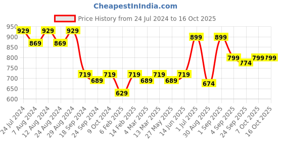myntra.com KALINI Graphic Printed Unstitched Dress Material kalini Price History Graph from 24 Jul 2024 to 16 Oct 2025