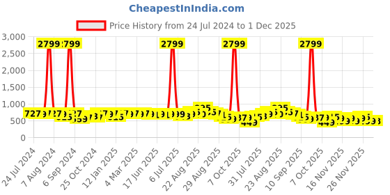 myntra.com KALINI Green & Beige Batik Chiffon Saree kalini Price History Graph from 24 Jul 2024 to 1 Dec 2025