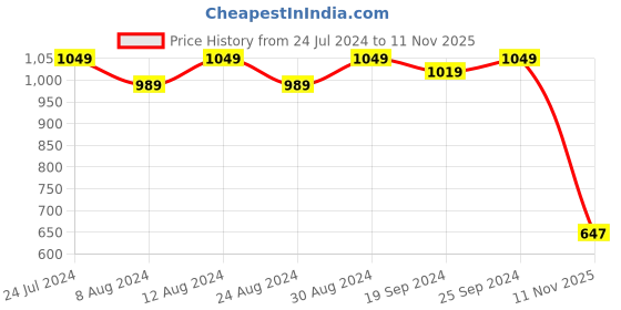 myntra.com KALINI Green & Cream-Coloured Unstitched Dress Material kalini Price History Graph from 24 Jul 2024 to 11 Nov 2025