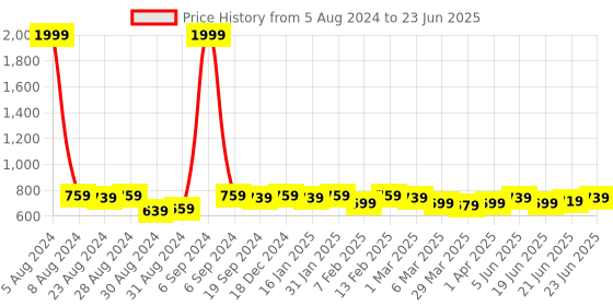 myntra.com KALINI Green & Gold-Toned Block Print Saree kalini Price History Graph from 5 Aug 2024 to 23 Jun 2025