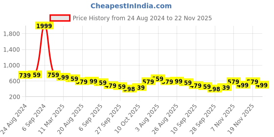 myntra.com KALINI Green & Gold-Toned Ethnic Motifs Bagh Saree kalini Price History Graph from 24 Aug 2024 to 22 Nov 2025