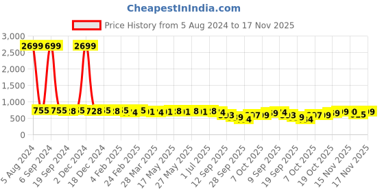myntra.com KALINI Green & Gold-Toned Floral Printed Saree kalini Price History Graph from 5 Aug 2024 to 17 Nov 2025