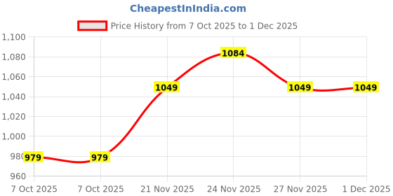 myntra.com KALINI Green & Gold-Toned Floral Printed Satin Saree kalini Price History Graph from 7 Oct 2025 to 1 Dec 2025