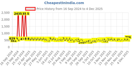 myntra.com KALINI Green & Gold-Toned Woven Design Silk Blend Banarasi Saree kalini Price History Graph from 16 Sep 2024 to 4 Dec 2025