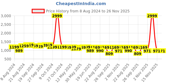 myntra.com KALINI Green & Gold-Toned Zari Woven Design Kanjeevaram Saree kalini Price History Graph from 8 Aug 2024 to 25 Nov 2025