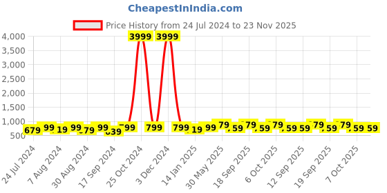 myntra.com KALINI Green & Golden Solid Woven Design Saree kalini Price History Graph from 24 Jul 2024 to 23 Nov 2025