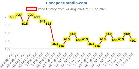 myntra.com KALINI Green & Grey Floral Poly Chiffon Saree kalini Price History Graph from 24 Aug 2024 to 4 Dec 2025