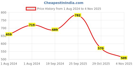 myntra.com KALINI Green & Magenta Gold-Toned Checked Ikat Saree kalini Price History Graph from 1 Aug 2024 to 4 Nov 2025
