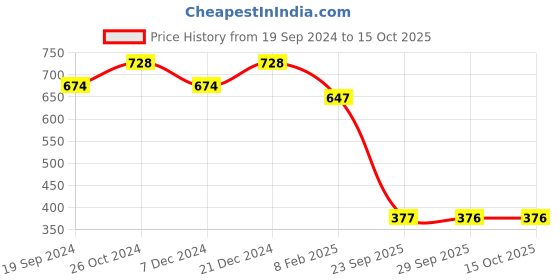 myntra.com KALINI Green & Pink Bandhani Printed Saree kalini Price History Graph from 19 Sep 2024 to 14 Oct 2025