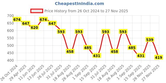 myntra.com KALINI Green & Pink Floral Printed Bagh Saree kalini Price History Graph from 26 Oct 2024 to 27 Nov 2025