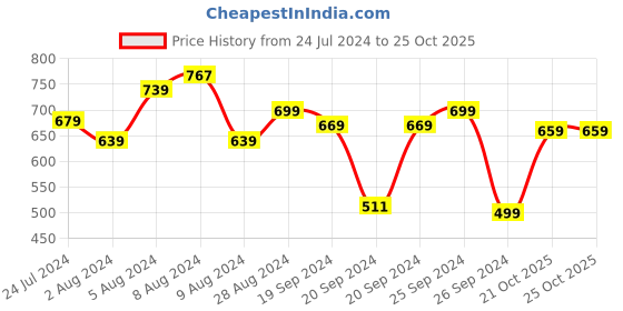 myntra.com KALINI Green & Pink Floral Zari Linen Blend Saree kalini Price History Graph from 24 Jul 2024 to 25 Oct 2025