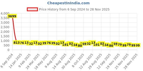 myntra.com KALINI Green & Purple Tie and Dye Saree kalini Price History Graph from 6 Sep 2024 to 28 Nov 2025