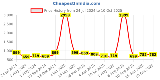 myntra.com KALINI Green & Red Checked Zari Saree kalini Price History Graph from 24 Jul 2024 to 10 Oct 2025