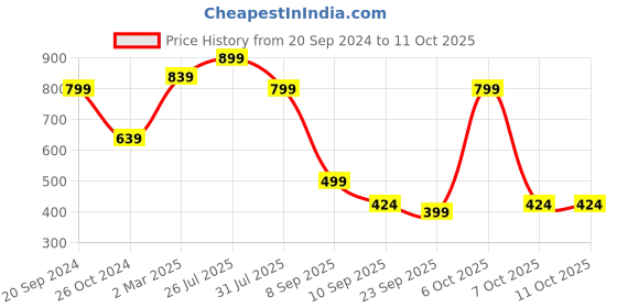 myntra.com KALINI Green & Red Checked Zari Silk Cotton Uppada Saree kalini Price History Graph from 20 Sep 2024 to 11 Oct 2025