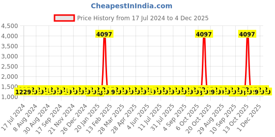 myntra.com KALINI Green & Red Embroidered Unstitched Dress Material kalini Price History Graph from 17 Jul 2024 to 4 Dec 2025