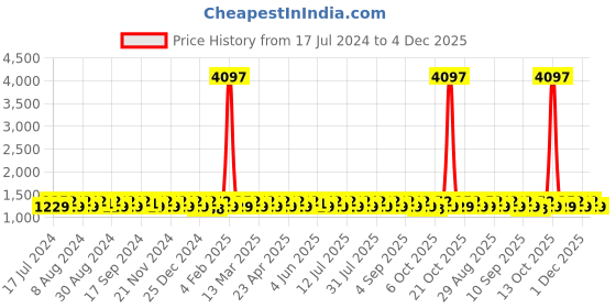 myntra.com KALINI Green & Red Embroidered Unstitched Dress Material kalini Price History Graph from 17 Jul 2024 to 4 Dec 2025