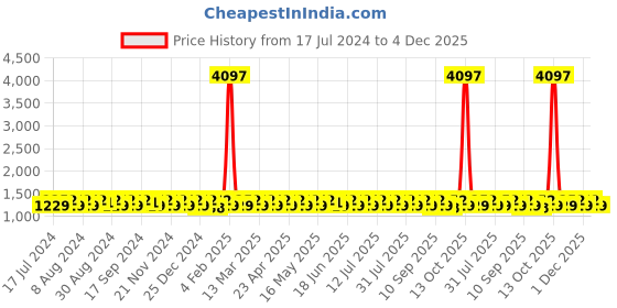 myntra.com KALINI Green & Red Embroidered Unstitched Dress Material kalini Price History Graph from 17 Jul 2024 to 4 Dec 2025