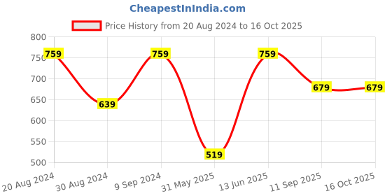 myntra.com KALINI Green & Red Floral Pure Georgette Maheshwari Saree kalini Price History Graph from 20 Aug 2024 to 16 Oct 2025