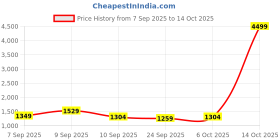 myntra.com KALINI Green & Red Gotta Patti Chiffon Bandhani Saree With Lace Border kalini Price History Graph from 7 Sep 2025 to 14 Oct 2025