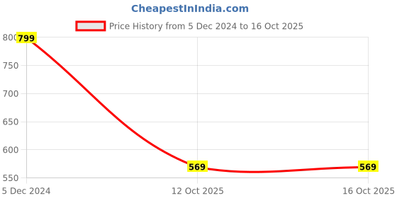 myntra.com KALINI Green & Red Zari Silk Blend Saree kalini Price History Graph from 5 Dec 2024 to 16 Oct 2025