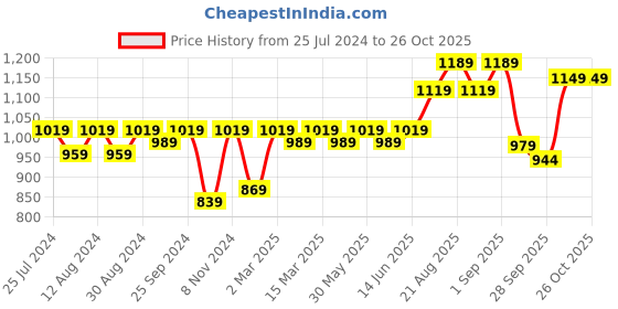 myntra.com KALINI Green & White Bandhani Pure Georgette Bandhani Saree kalini Price History Graph from 25 Jul 2024 to 26 Oct 2025