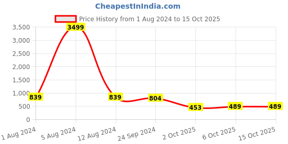 myntra.com KALINI Green & Yellow Printed Sequinned Bandhani Saree kalini Price History Graph from 1 Aug 2024 to 15 Oct 2025