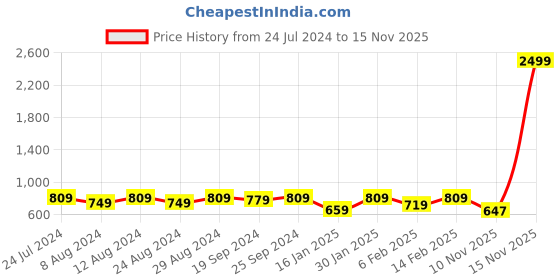 myntra.com KALINI Green & Yellow Printed Unstitched Dress Material kalini Price History Graph from 24 Jul 2024 to 15 Nov 2025