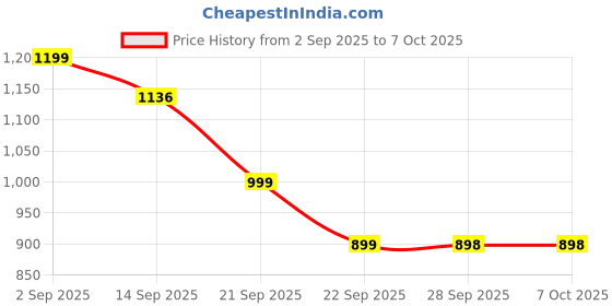 myntra.com KALINI Green Art Silk Checked Sarees kalini Price History Graph from 2 Sep 2025 to 4 Oct 2025