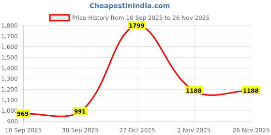 myntra.com KALINI Green Art Silk Woven Design Sarees kalini Price History Graph from 10 Sep 2025 to 24 Nov 2025