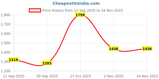 myntra.com KALINI Green Art Silk Woven Design Sarees kalini Price History Graph from 11 Sep 2025 to 24 Nov 2025