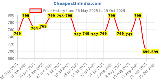 myntra.com KALINI Green Banarasi Silk Ethnic Motifs Saree with Unstitched Blouse Piece kalini Price History Graph from 26 May 2025 to 19 Oct 2025