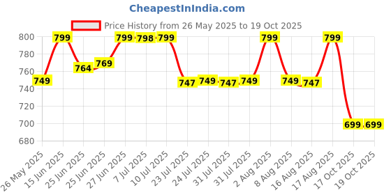 myntra.com KALINI Green Banarasi Silk Ethnic Motifs Saree with Unstitched Blouse Piece kalini Price History Graph from 26 May 2025 to 17 Oct 2025