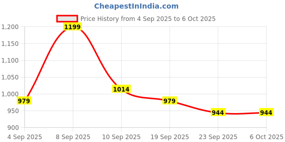 myntra.com kalini Green Chanderi Printed With Codding Work Unstitched Dress Material kalini Price History Graph from 4 Sep 2025 to 5 Oct 2025