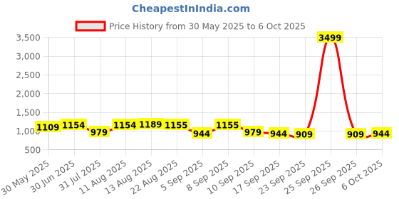 myntra.com KALINI Green Chanderi Silk Embroiderd Coding Work Unstitched Dress Material kalini Price History Graph from 30 May 2025 to 6 Oct 2025