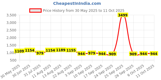 myntra.com KALINI Green Chanderi Silk Embroiderd Coding Work Unstitched Dress Material kalini Price History Graph from 30 May 2025 to 10 Oct 2025
