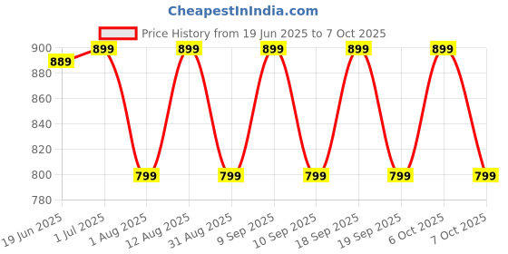 myntra.com KALINI Green Chiffon Printed Daily Wear Saree kalini Price History Graph from 19 Jun 2025 to 7 Oct 2025