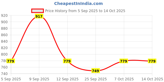 myntra.com KALINI Green Cotton Blend Checked Sarees kalini Price History Graph from 5 Sep 2025 to 13 Oct 2025