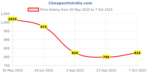 myntra.com KALINI Green Cotton Blend Printed Sarees kalini Price History Graph from 30 May 2025 to 7 Oct 2025