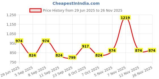 myntra.com KALINI Green Cotton Blend Printed Sarees kalini Price History Graph from 29 Jun 2025 to 24 Nov 2025