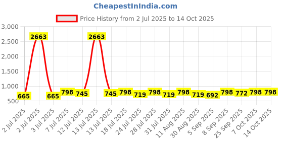 myntra.com KALINI Green Cotton Blend Printed Sarees kalini Price History Graph from 2 Jul 2025 to 13 Oct 2025