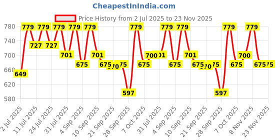myntra.com KALINI Green Cotton Blend Printed Sarees kalini Price History Graph from 2 Jul 2025 to 23 Nov 2025