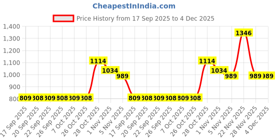 myntra.com KALINI Green Cotton Blend Printed Sarees kalini Price History Graph from 17 Sep 2025 to 4 Dec 2025