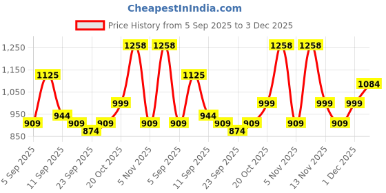 myntra.com KALINI Green Cotton Blend Woven Design Sarees kalini Price History Graph from 5 Sep 2025 to 3 Dec 2025