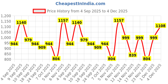 myntra.com KALINI Green Cotton Blend Woven Design Sarees kalini Price History Graph from 4 Sep 2025 to 4 Dec 2025