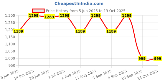 myntra.com KALINI Green Crepe Printed Daily Wear Saree kalini Price History Graph from 5 Jun 2025 to 13 Oct 2025