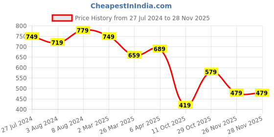 myntra.com KALINI Green Ethnic Motifs Printed Saree kalini Price History Graph from 27 Jul 2024 to 27 Nov 2025